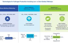 Technologies for Hydrogen Production