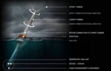 New wind turbine design with ‘surprising twist’ could revolutionize energy production: ‘The world needs them yesterday’