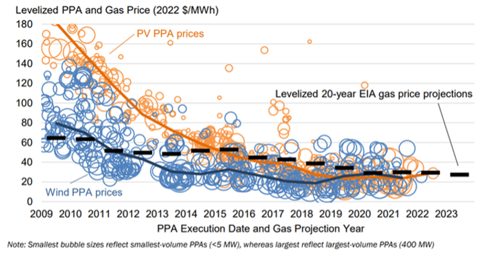 Levelized PPA and Gas Price 2022