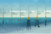 Winds of Change: Offshore Wind Farms at the Forefront of Energy Transition