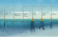 Winds of Change: Offshore Wind Farms at the Forefront of Energy Transition