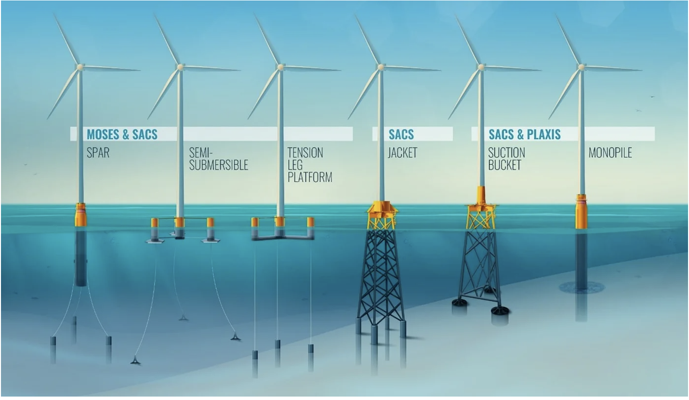 Winds of Change: Offshore Wind Farms at the Forefront of Energy Transition