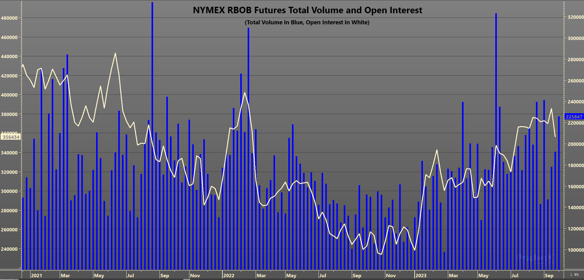 Graph of NYMEX RBOB Futures Total Volume and Open Interest