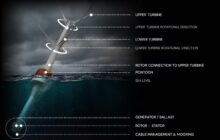 Extraordinary contra-rotating floating wind turbines to begin testing