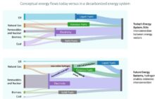 Hydrogen in decarbonized energy systems