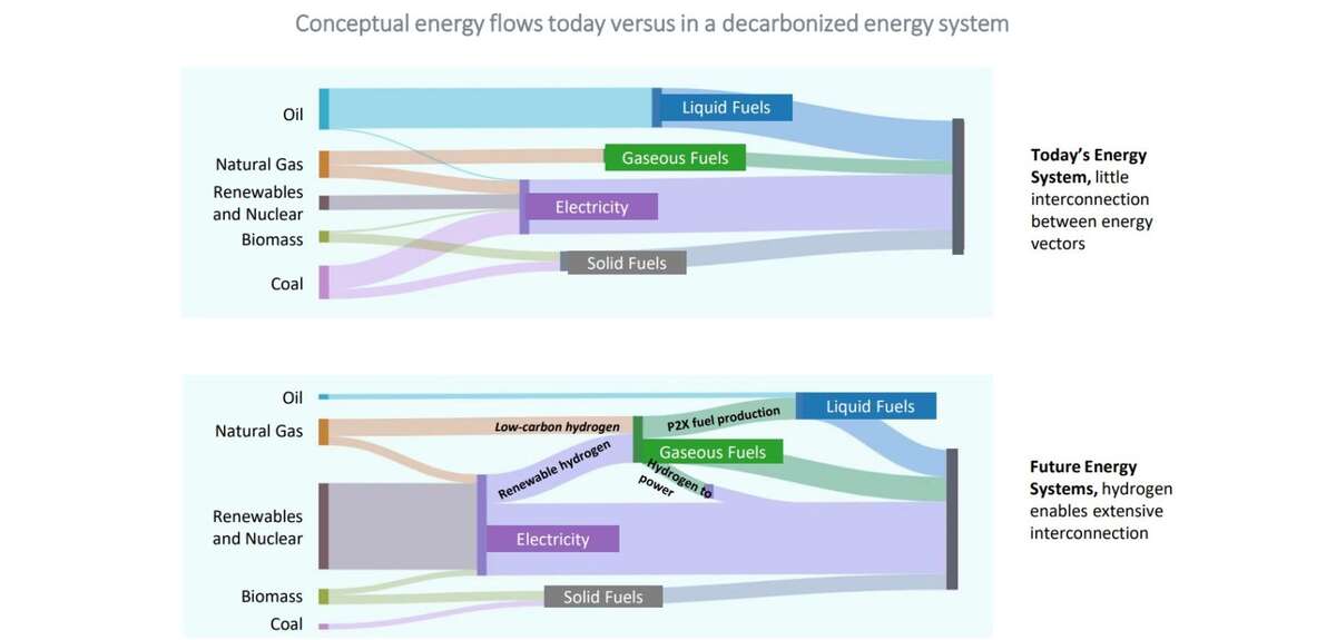 Hydrogen in decarbonized energy systems