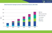 Global Demand for Hydrogen by Sector