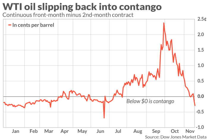 Market Extra: Oil futures are slipping into a condition known as contango. What that means for prices.