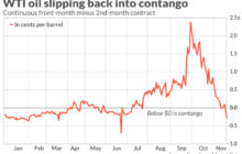 Market Extra: Oil futures are slipping into a condition known as contango. What that means for prices.