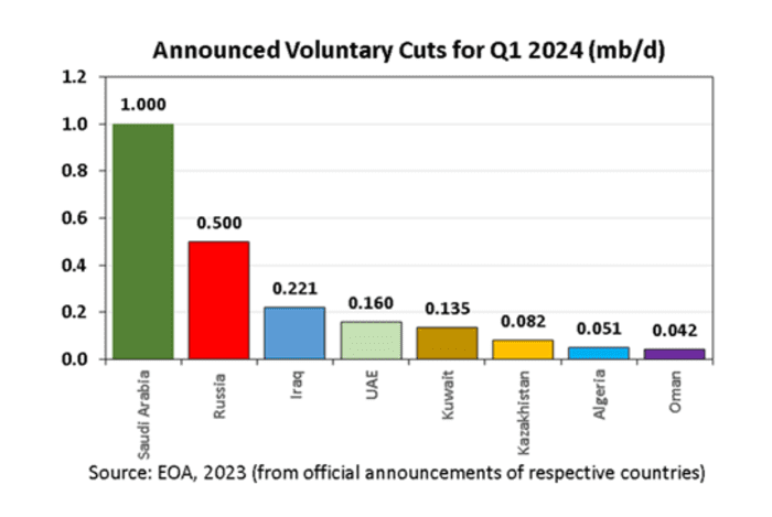 Commodities Corner: Why oil prices are dropping despite OPEC+ pledge to make additional production cuts early next year