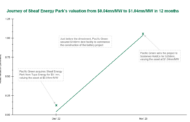 Deal under spotlight: Sheaf Energy Park BESS's valuation soars 25-fold in just one year