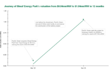 Deal under spotlight: Sheaf Energy Park BESS's valuation soars 25-fold in just one year