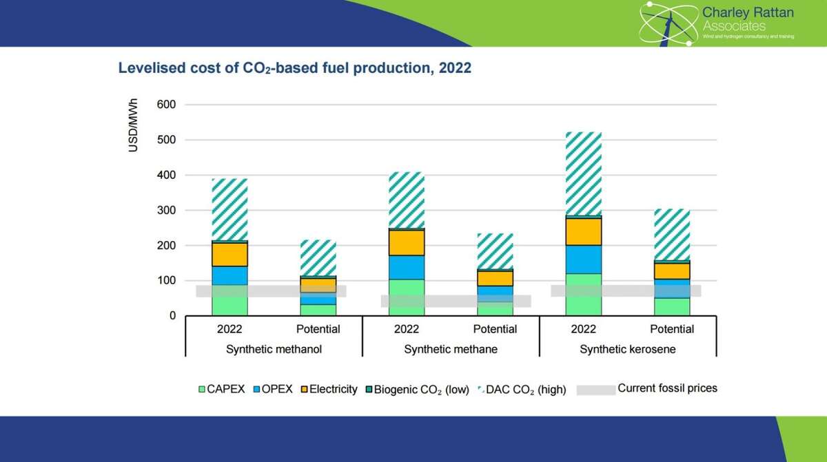 Levelised cost of CO2-based fuel production 2022