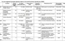 Top ten hydrogen pipelines in the world