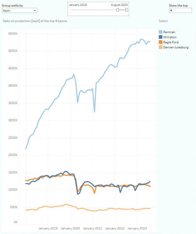 [Report] Revealing Horizontal Well Oil Production Across Major US Basins — December 2023