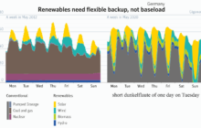 Dunkelflaute Effect & Renewable Energy