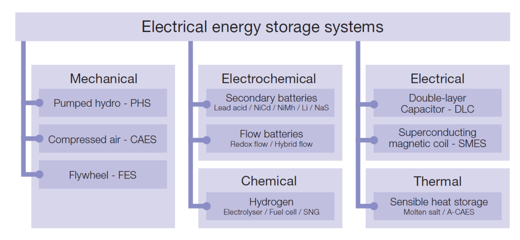 Battery Energy Storage System with Challenge of MNZT & STOR