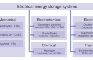 Battery Energy Storage System with Challenge of MNZT & STOR