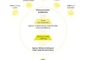 Green Hydrogen  | Water, desalination