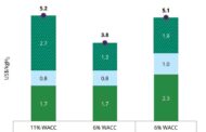 Southern Africa, Southern Europe  |  Hydrogen costings, Deloitte