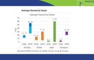 Hydrogen Sectoral Demand | UK Forecast