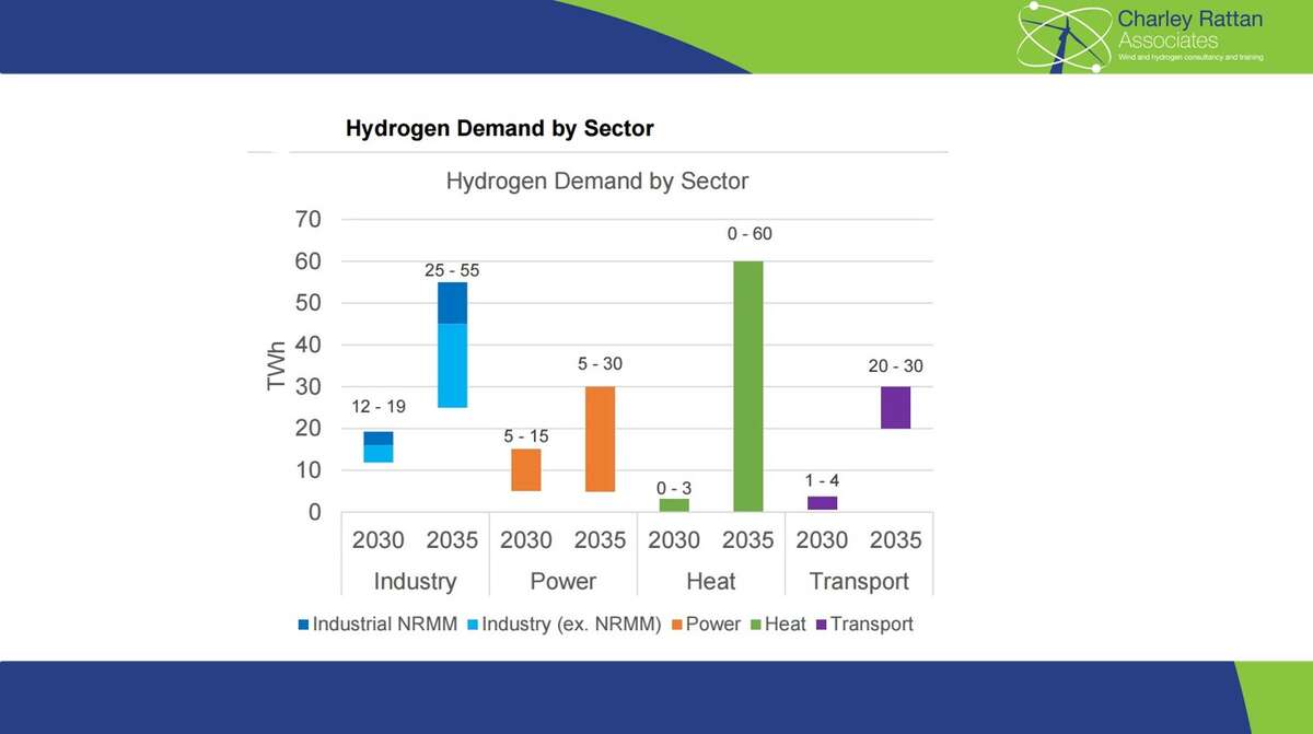 Hydrogen Sectoral Demand | UK Forecast