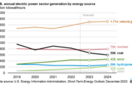 Commodities Corner: EIA expects power from solar, wind generation to top coal next year