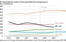 Commodities Corner: EIA expects power from solar, wind generation to top coal next year