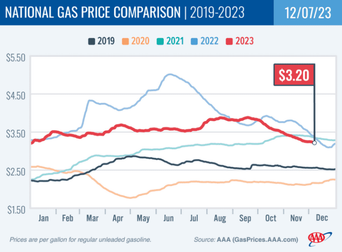 Commodities Corner: Gas prices may fall below $3 a gallon, a ‘nice surprise’ for holiday travelers