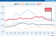 Commodities Corner: Gas prices may fall below $3 a gallon, a ‘nice surprise’ for holiday travelers