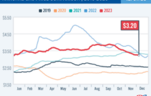 Commodities Corner: Gas prices may fall below $3 a gallon, a ‘nice surprise’ for holiday travelers