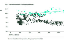 In One Chart: This chart shows the changing relationship between the dollar and oil