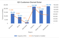 Con Edison Customers' Solar Energy Installations on Pace for Another Record-Breaking Year