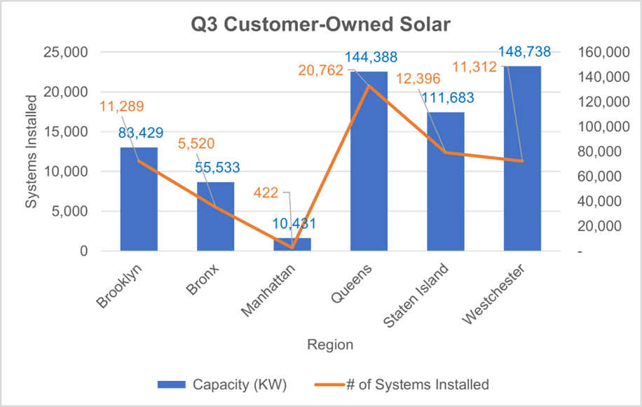 Con Edison Customers' Solar Energy Installations on Pace for Another Record-Breaking Year