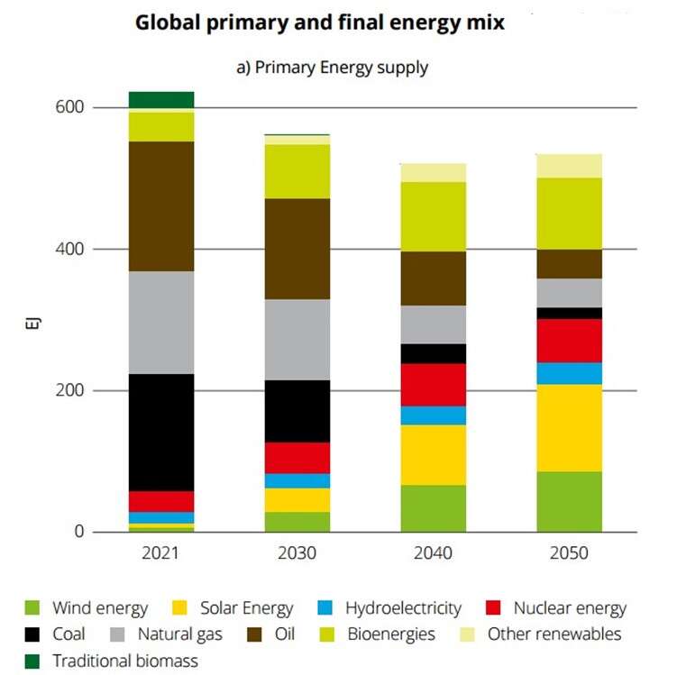 Deloitte  | 2050 Energy Mix