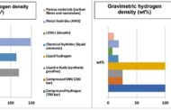 Volumetric and Gravimetric Hydrogen Densities