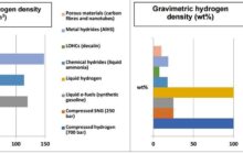 Volumetric and Gravimetric Hydrogen Densities