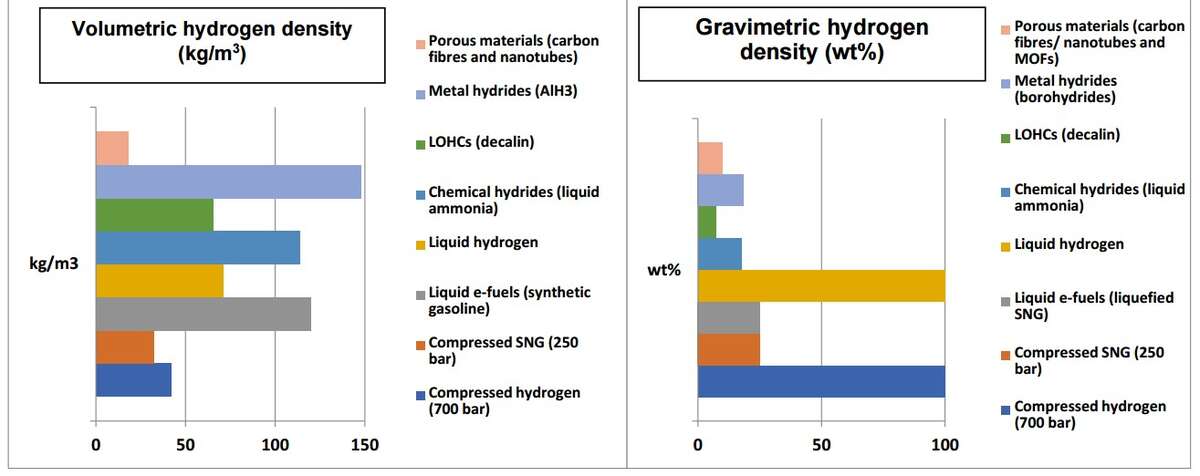 Volumetric and Gravimetric Hydrogen Densities