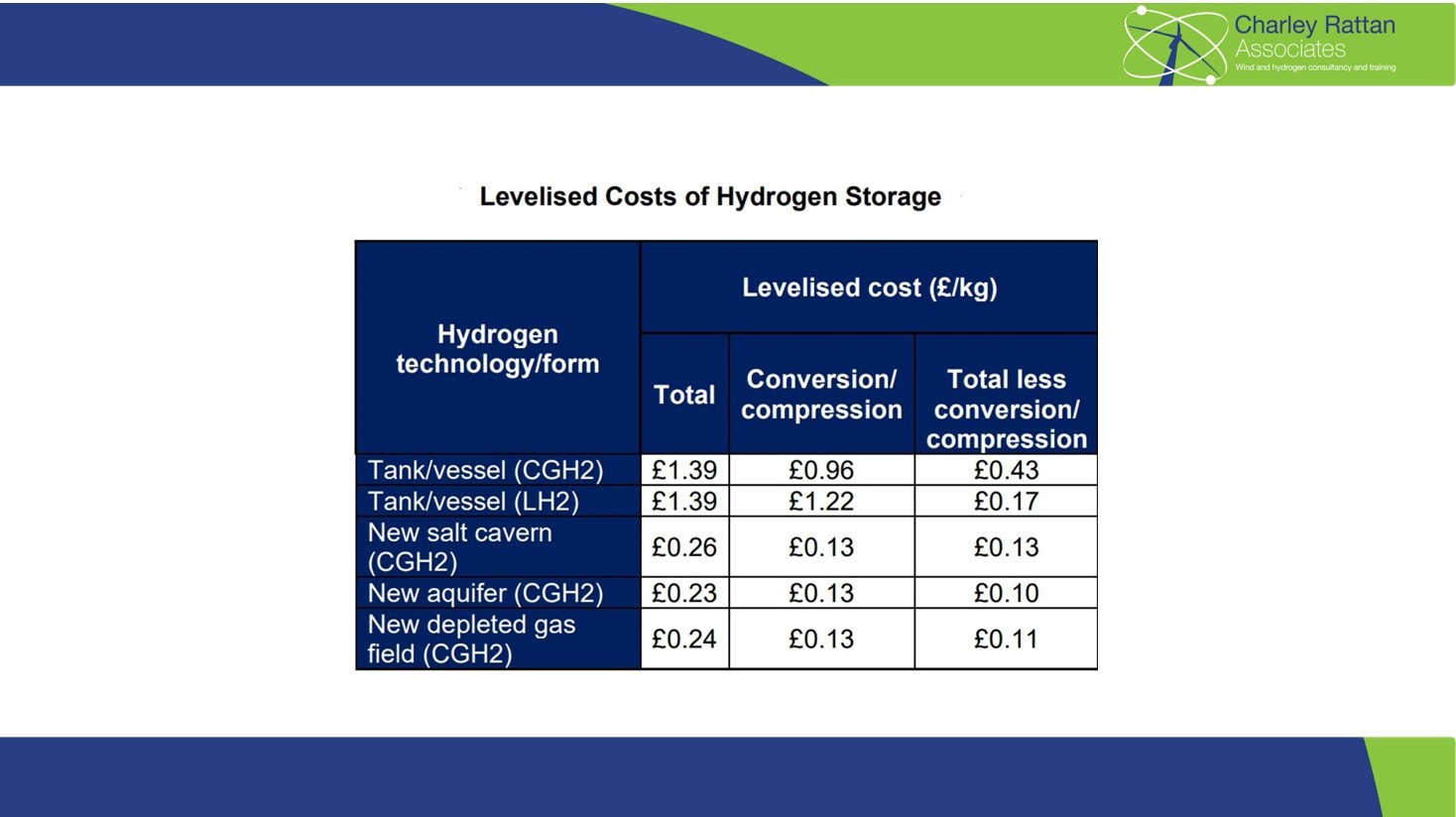 Hydrogen Storage preparation… or Davos?