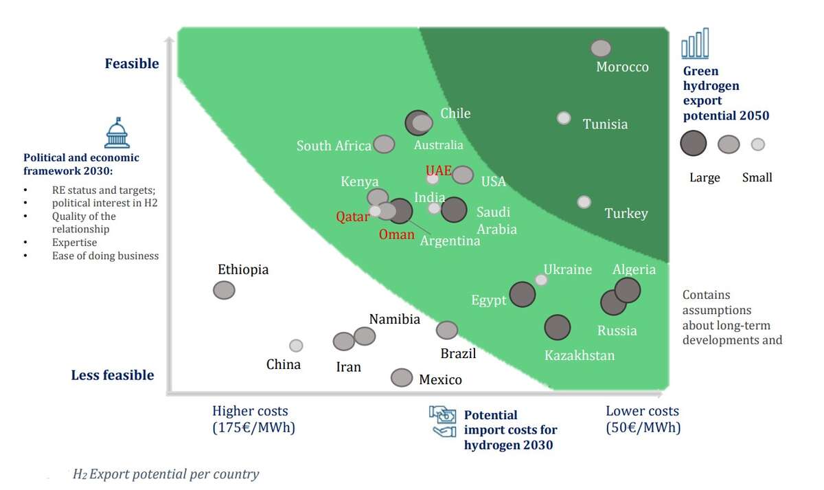 Middle East  | Hydrogen Export Potential