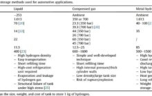 Hydrogen storage tanks