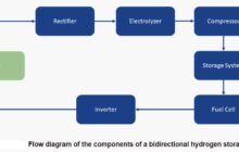 Innovation  |  Hydrogen Storage