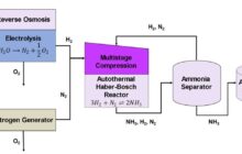 Energy sustainability assessment of offshore wind-powered ammonia