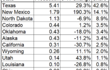 The Top 11 Oil-Producing States In 2023