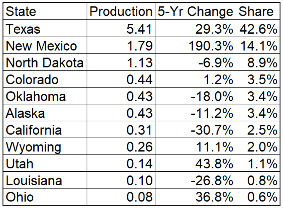 The Top 11 Oil-Producing States In 2023
