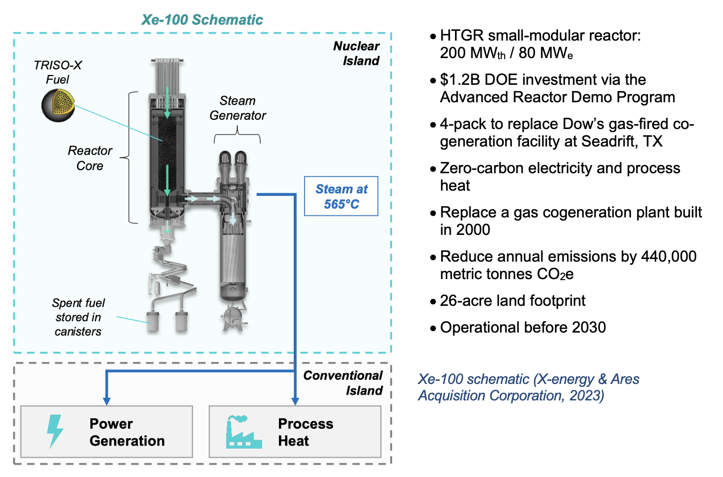 Sustainability Through Nuclear Technology: Dow & X-Energy in Seadrift, Texas