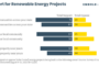 Europe setting records in zero-emission electricity