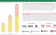 Debt raised for standalone BESS projects in the US surges 3X y/y to $4.6bn in 2023, eclipsing growth in activity for solar + storage system