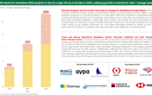 Debt raised for standalone BESS projects in the US surges 3X y/y to $4.6bn in 2023, eclipsing growth in activity for solar + storage system