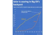 Solar id Soaring in Big Oil's Backyard